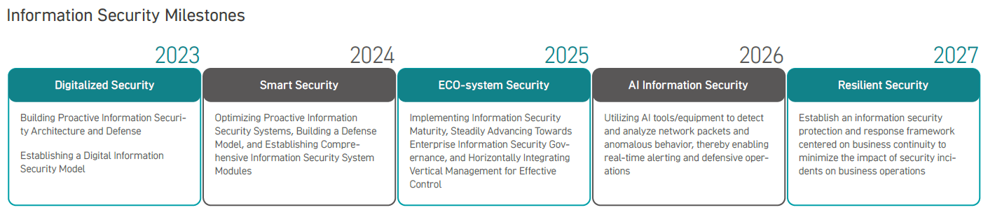 Information Security Milestones